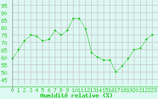 Courbe de l'humidit relative pour Sallles d'Aude (11)