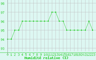 Courbe de l'humidit relative pour Ile de Groix (56)
