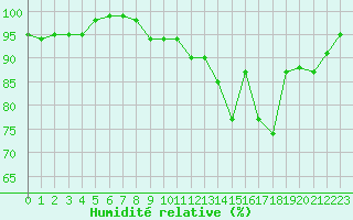 Courbe de l'humidit relative pour Thomery (77)