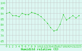 Courbe de l'humidit relative pour Valleroy (54)