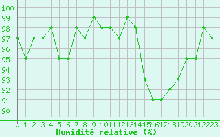 Courbe de l'humidit relative pour Treize-Vents (85)
