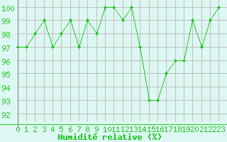 Courbe de l'humidit relative pour Triel-sur-Seine (78)