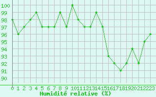 Courbe de l'humidit relative pour Sain-Bel (69)