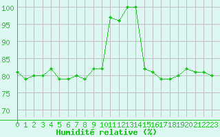 Courbe de l'humidit relative pour Agde (34)