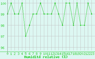 Courbe de l'humidit relative pour Saint-Michel-Mont-Mercure (85)