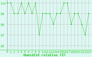 Courbe de l'humidit relative pour Mont-Saint-Vincent (71)