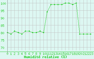 Courbe de l'humidit relative pour Agde (34)