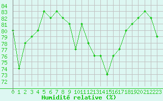 Courbe de l'humidit relative pour Sallanches (74)