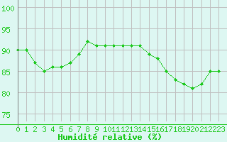 Courbe de l'humidit relative pour Brugge (Be)
