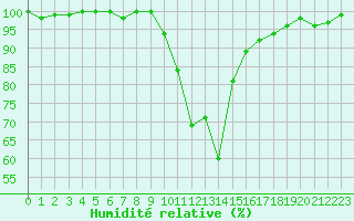 Courbe de l'humidit relative pour Xert / Chert (Esp)