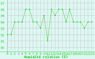 Courbe de l'humidit relative pour Saint-Igneuc (22)