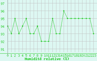 Courbe de l'humidit relative pour Challes-les-Eaux (73)