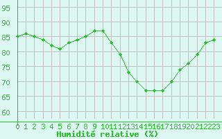 Courbe de l'humidit relative pour Croisette (62)