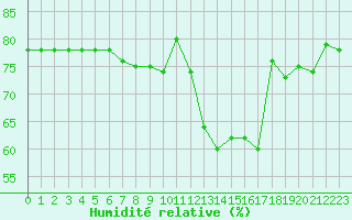 Courbe de l'humidit relative pour Herbault (41)