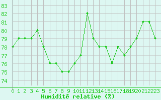 Courbe de l'humidit relative pour Mouilleron-le-Captif (85)