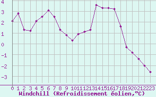 Courbe du refroidissement olien pour Baye (51)
