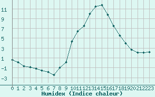 Courbe de l'humidex pour Gjilan (Kosovo)