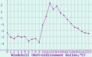 Courbe du refroidissement olien pour Grardmer (88)