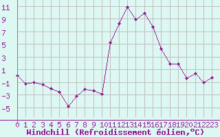 Courbe du refroidissement olien pour Bourg-Saint-Maurice (73)