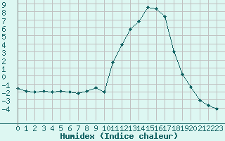 Courbe de l'humidex pour Saint-Auban (04)