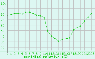 Courbe de l'humidit relative pour Brianon (05)