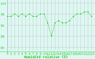 Courbe de l'humidit relative pour Vichy (03)