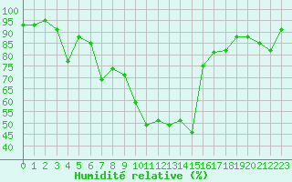 Courbe de l'humidit relative pour Xert / Chert (Esp)