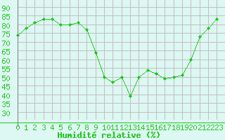 Courbe de l'humidit relative pour Cannes (06)