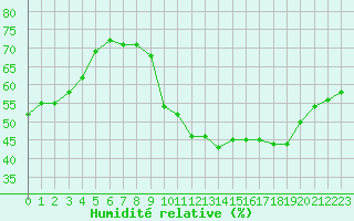 Courbe de l'humidit relative pour Vias (34)