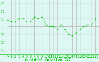 Courbe de l'humidit relative pour Roujan (34)
