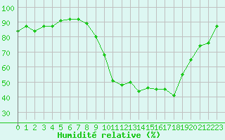 Courbe de l'humidit relative pour Reims-Prunay (51)