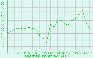 Courbe de l'humidit relative pour Nice (06)