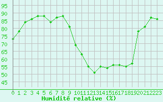 Courbe de l'humidit relative pour Aurillac (15)