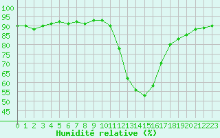Courbe de l'humidit relative pour Aniane (34)