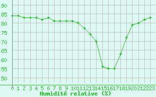Courbe de l'humidit relative pour Manlleu (Esp)