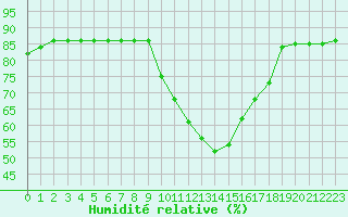 Courbe de l'humidit relative pour La Chapelle-Montreuil (86)