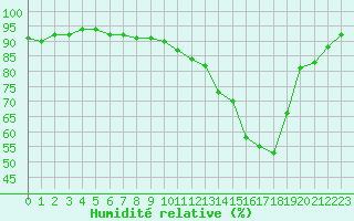 Courbe de l'humidit relative pour Auch (32)