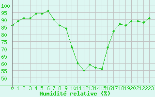 Courbe de l'humidit relative pour Saint-Ciers-sur-Gironde (33)
