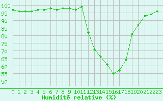 Courbe de l'humidit relative pour Metz (57)