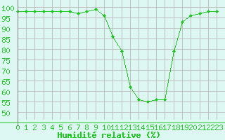 Courbe de l'humidit relative pour Bergerac (24)
