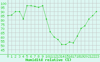 Courbe de l'humidit relative pour Saint-Auban (04)
