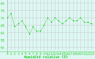 Courbe de l'humidit relative pour Montlimar (26)