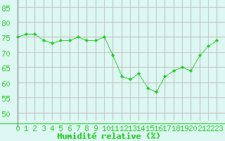Courbe de l'humidit relative pour Mouilleron-le-Captif (85)