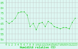 Courbe de l'humidit relative pour Cannes (06)