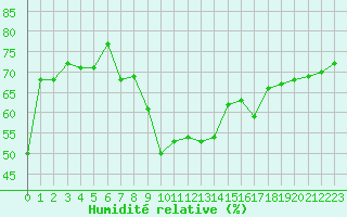 Courbe de l'humidit relative pour Ste (34)