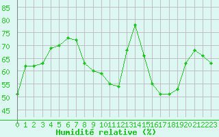Courbe de l'humidit relative pour Voiron (38)