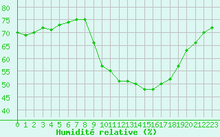 Courbe de l'humidit relative pour Douzens (11)