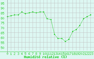 Courbe de l'humidit relative pour La Baeza (Esp)