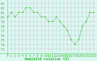 Courbe de l'humidit relative pour Lignerolles (03)