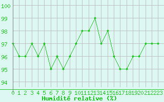 Courbe de l'humidit relative pour Creil (60)
